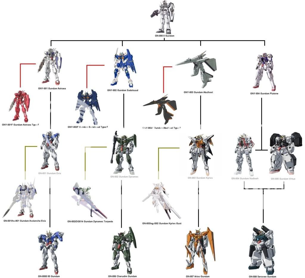 Gundam 00 History Of Gundam Photo by RaiKer Photobucket